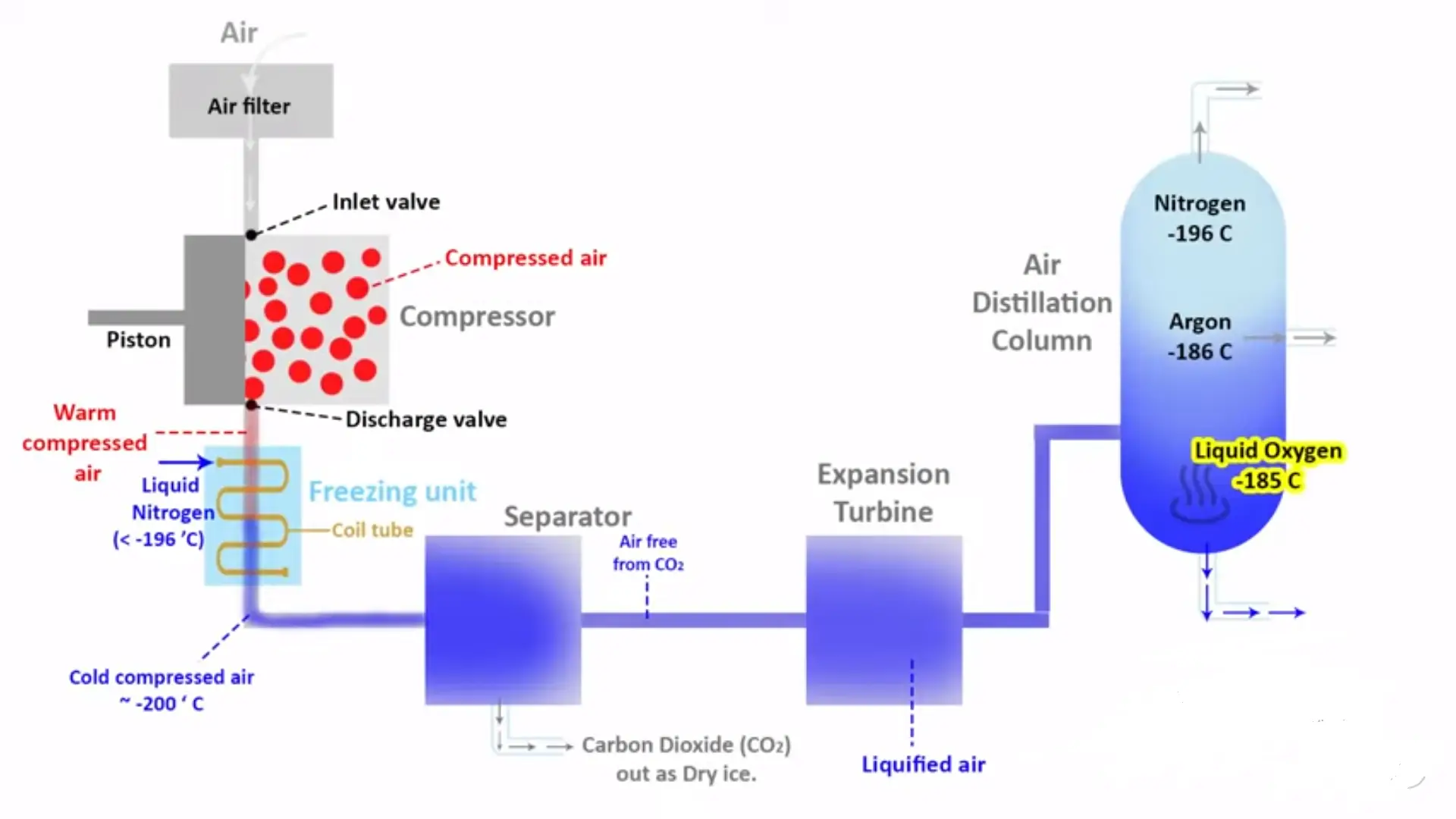 cryogenic distillation process