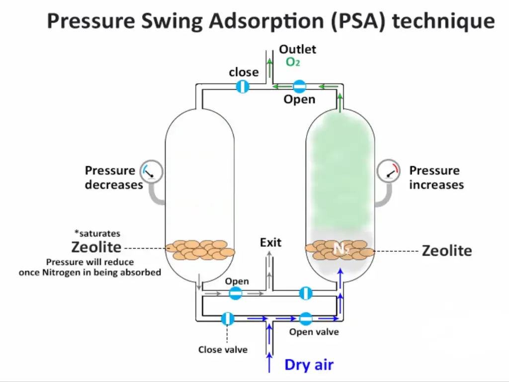 técnica psa