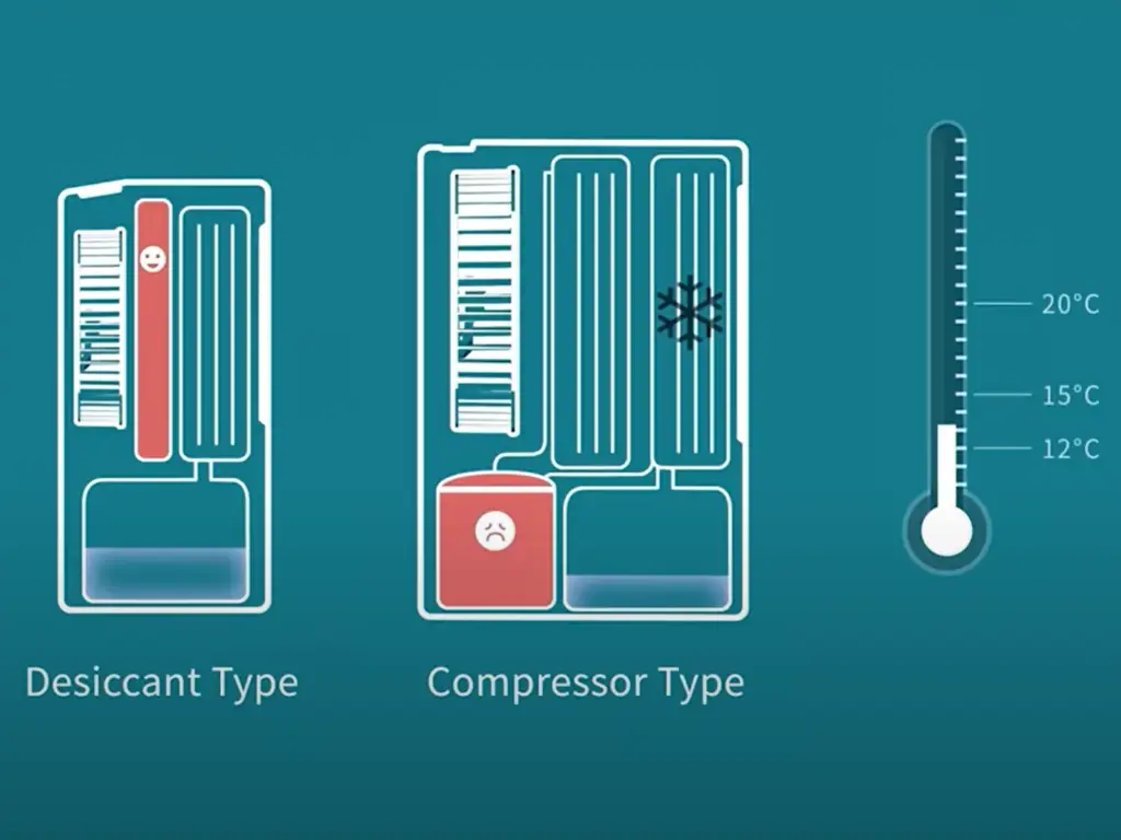 Desiccant and Compressor dehumidifier