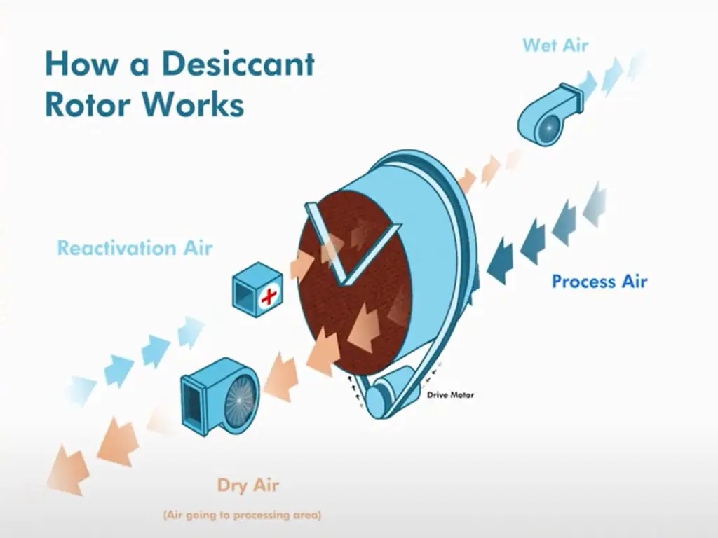 How Does a Desiccant Dehumidifier Work