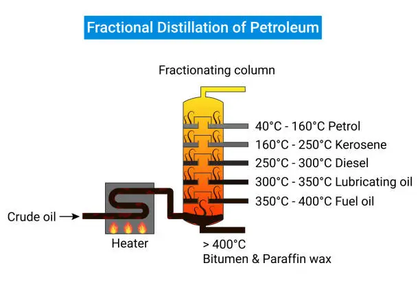 Proceso de destilación fraccionada del petróleo